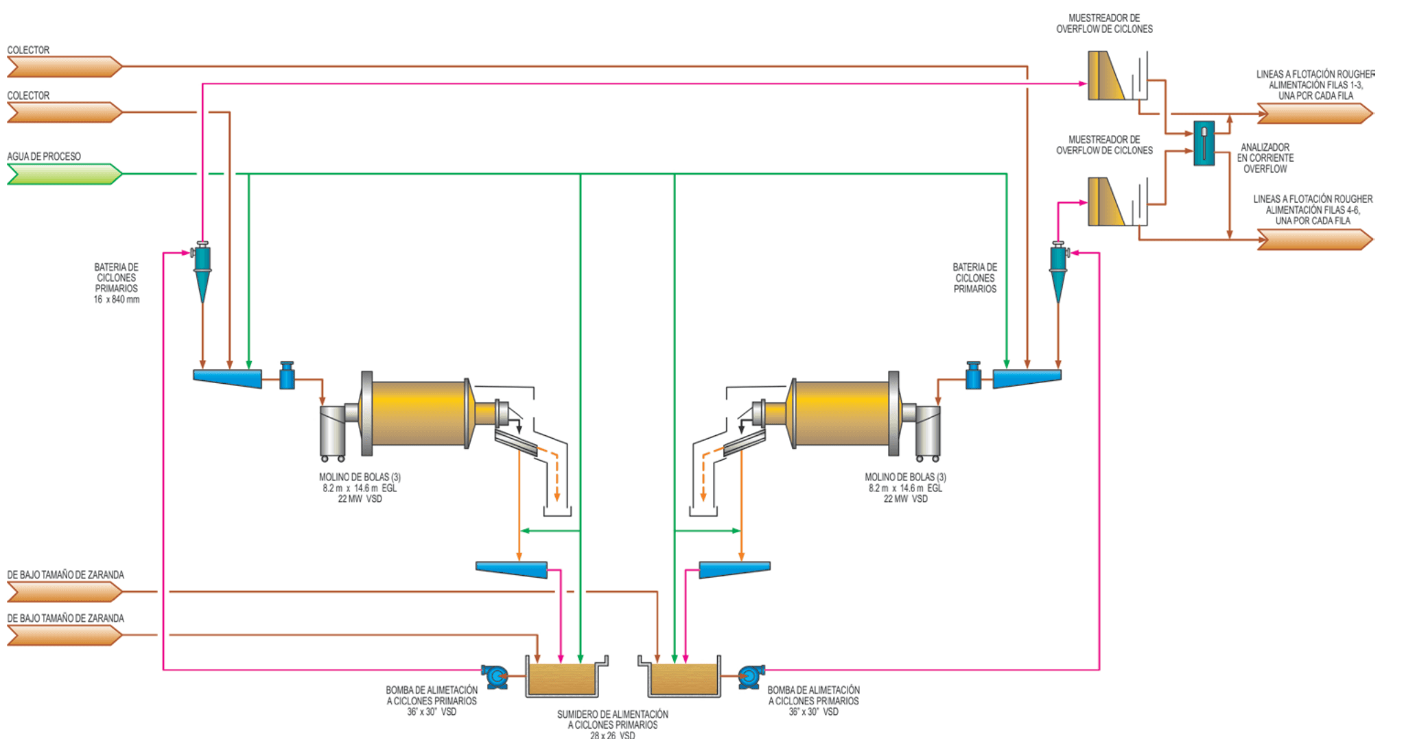 Molienda de bolas de 22 MW y el acoplamiento molino-flotacion