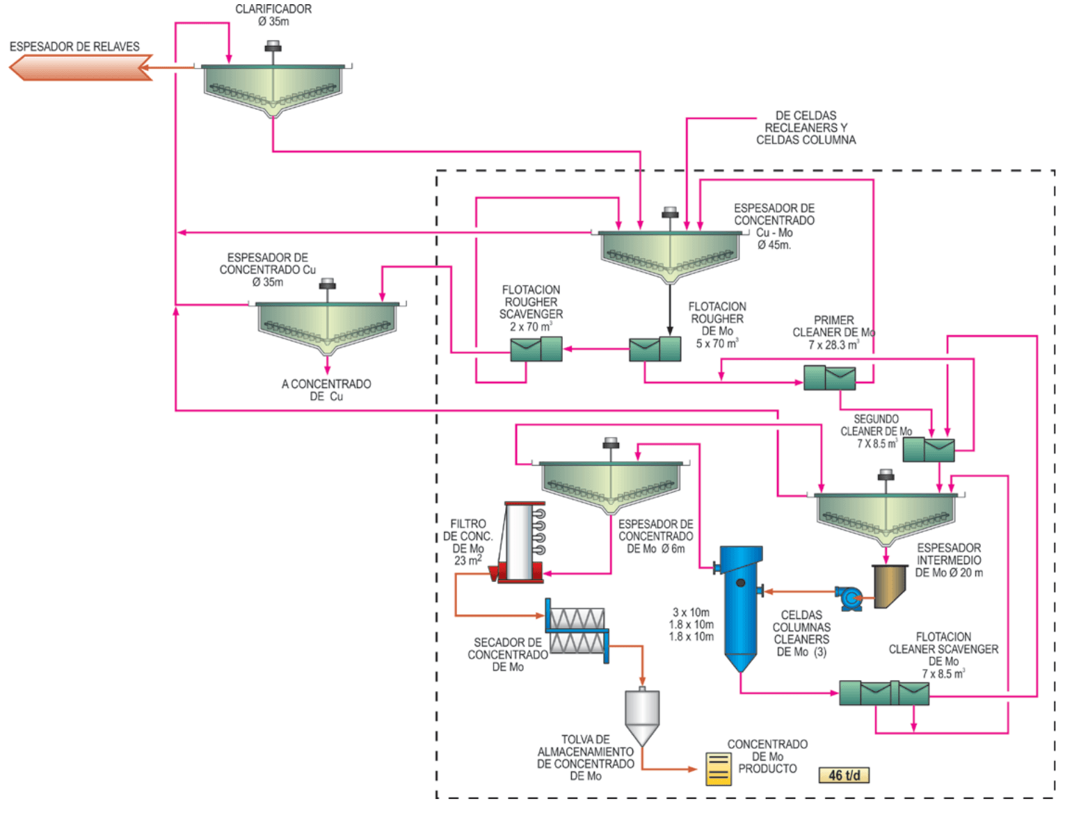 Planta de molibdeno: depresion con NaHS, circuito sellado y seguridad con H2S